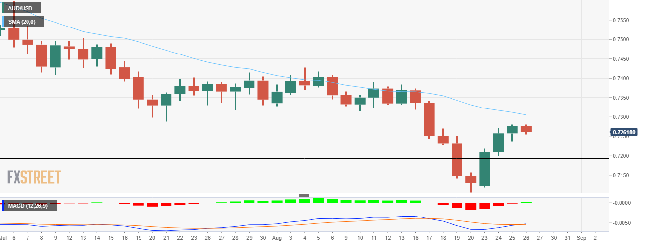 Phân Tích Giá AUD/USD: Phe Đầu Cơ Giá Lên Tích Lũy Dưới 0,7300, Hình Thành Mô Hình Đỉnh Kép Cho Thấy Xu Hướng Đi Ngang