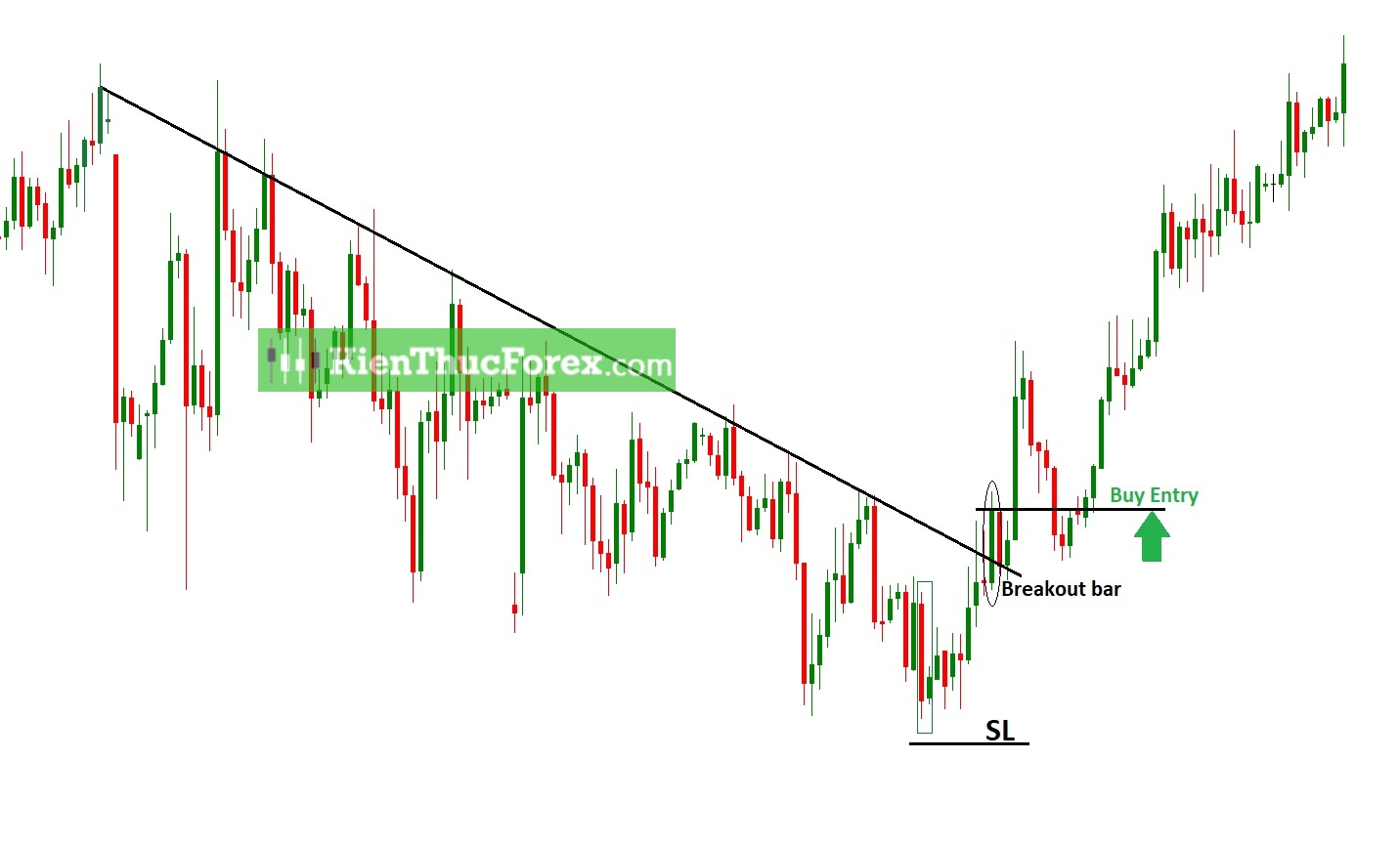 Bullish Harami là gì? Cách giao dịch với mô hình Mẹ Bồng Con Tăng