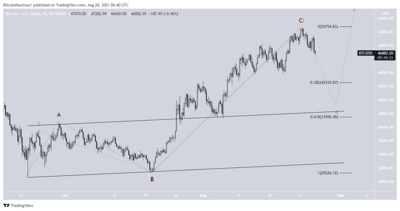 Bitcoin Sẽ Ra Sao Sau Cú Sập Giá Này?
