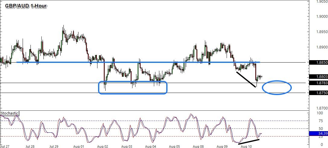 Tâm Điểm Phiên Châu Á-London: GBP/AUD