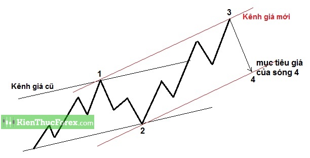 Sóng Elliott là gì? Cách xác định biên độ sóng chuẩn xác nhất - Phần 2