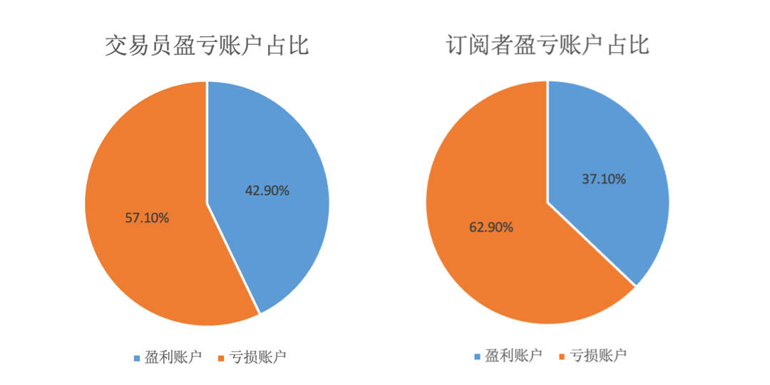 8月社区交易报告：黄金亏损有点多？