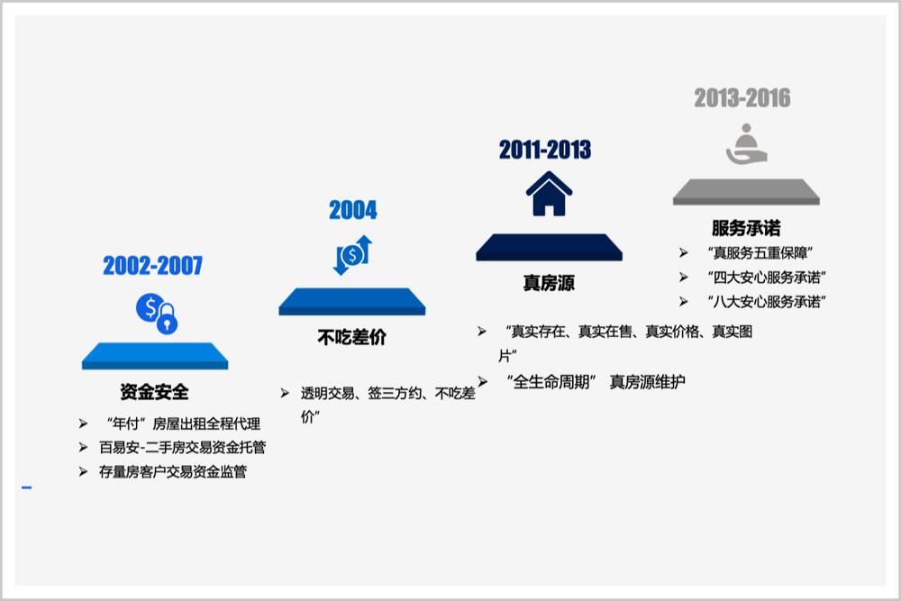 中国房地产中介，逻辑已变