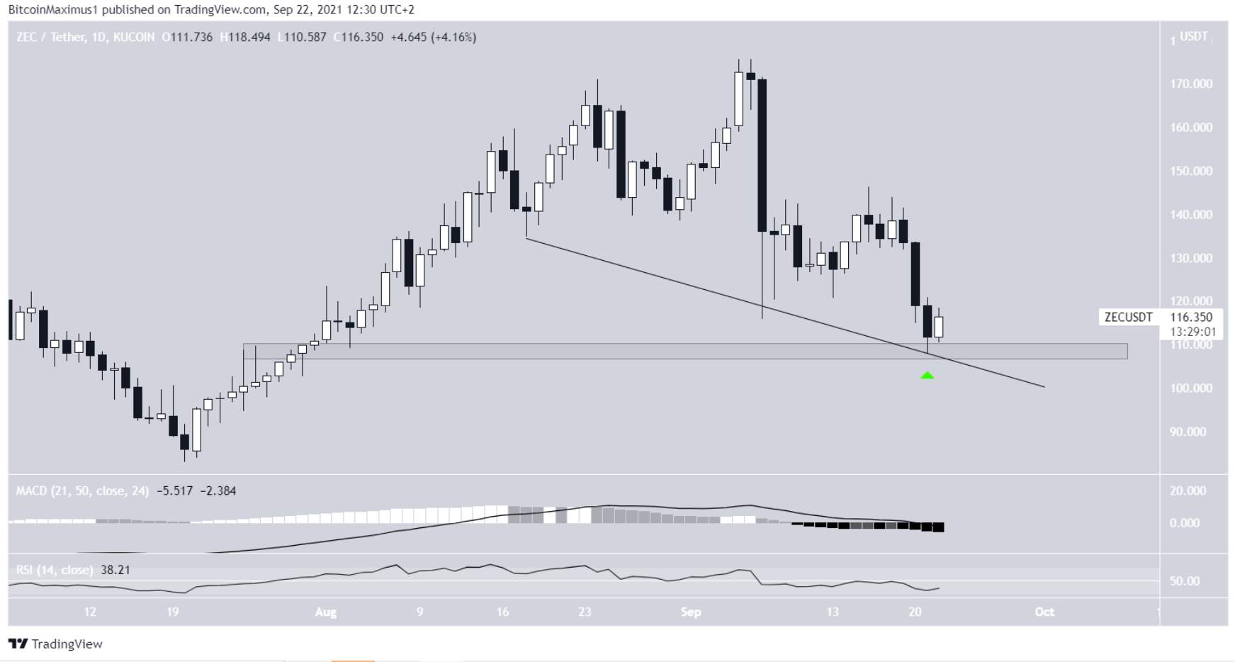 ETH hoàn thành điều chỉnh trong khi XRP, ZEC, AXS bật lên từ hỗ trợ