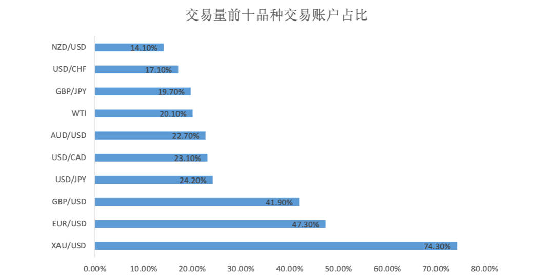 8月社区交易报告：黄金亏损有点多？