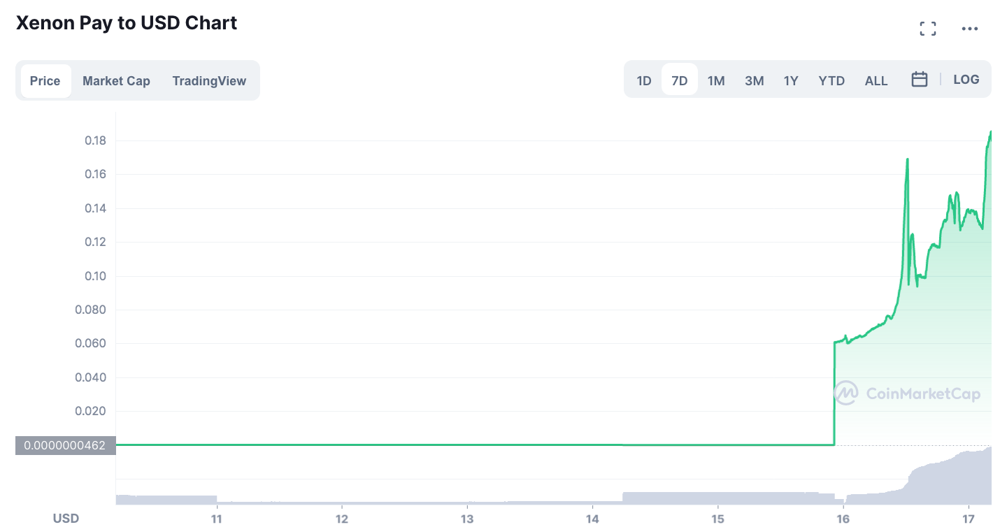 Đồng coin mới tăng 100 triệu lần trong 1 ngày