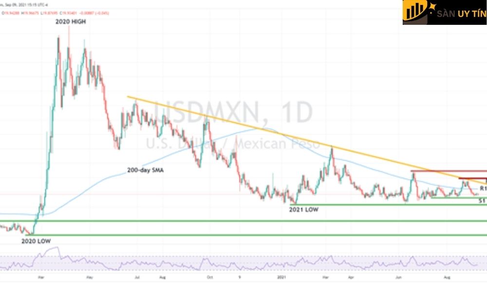 Hành động giá của USD/MXN có thể thay đổi dưới tác động của Fed và Banxico