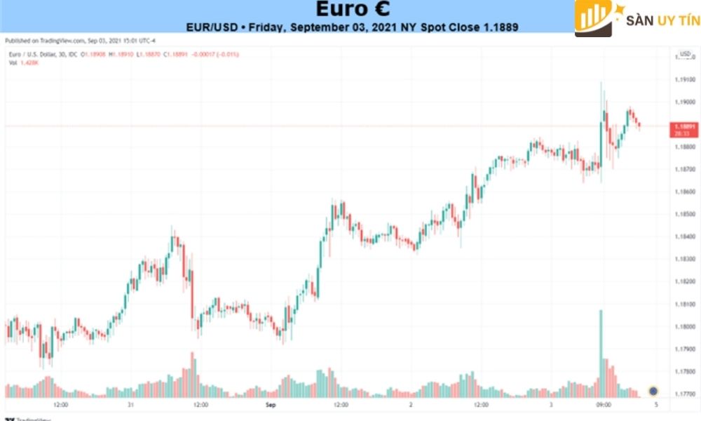 Triển vọng EUR/USD giảm khi chịu ảnh hưởng bởi các quyết định trong cuộc họp ECB