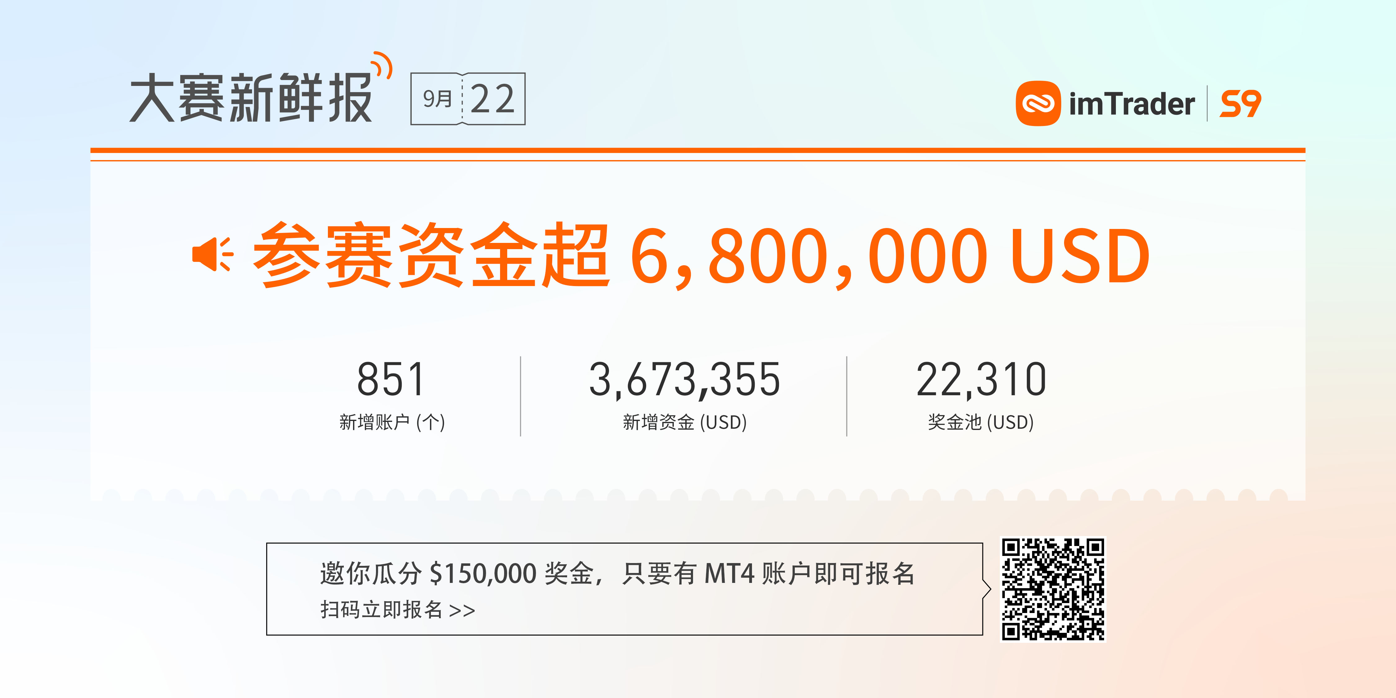 0922大赛新鲜报丨参赛资金超 6,800,000 USD!