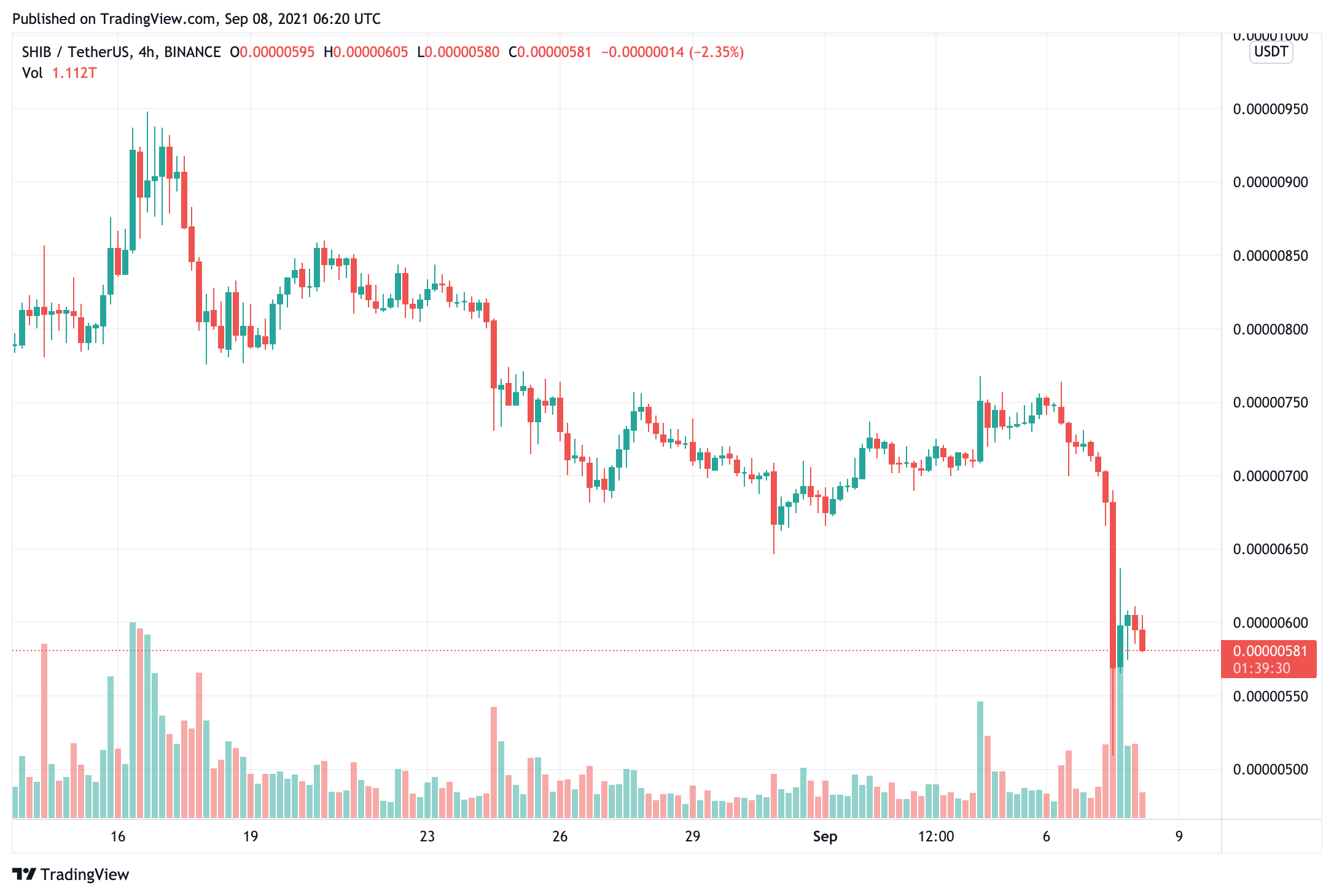 Giá Dogecoin (DOGE) và Shiba Inu (SHIB) giảm hơn 15% trong ngày, liệu nó đã hết thời?