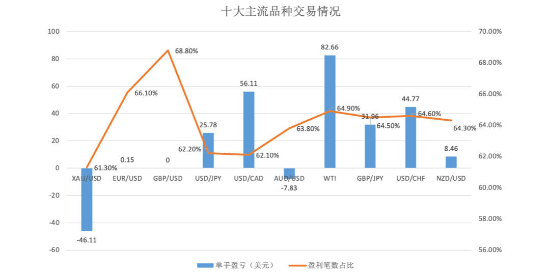 8月社区交易报告：黄金亏损有点多？