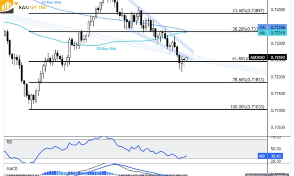 Tỷ giá AUD/USD giảm sau cuộc họp của RBA và Trung Quốc gặp khủng hoảng về tín dụng