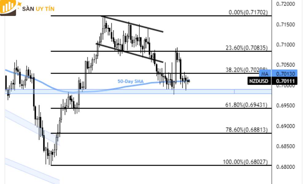 NZD/USD đấu tranh khi RBNZ quyết định tăng lãi suất