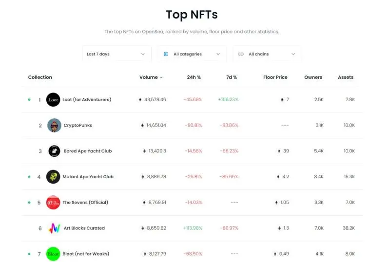 炒完就跑!不到10个交易日NFT交易量暴跌70%