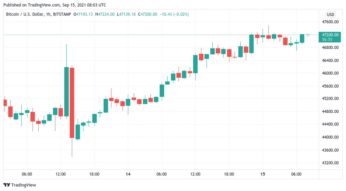 Chờ đợi tín hiệu nào của bitcoin trong tháng 9?