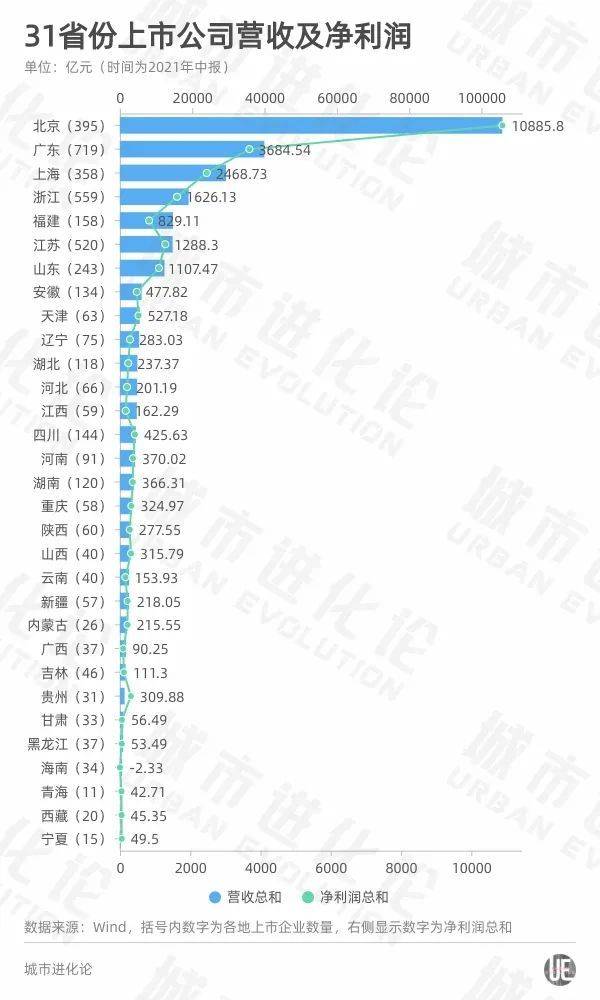 透视A股半年报:中国哪个省的上市公司表现最好?