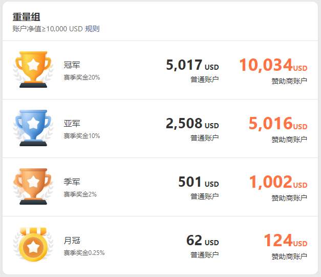 S9赛季火热开战，奖金高达 150,000 美元！