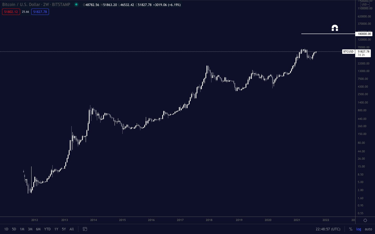 Lý do Bitcoin tăng lên gần $52k và mục tiêu giá tiếp theo