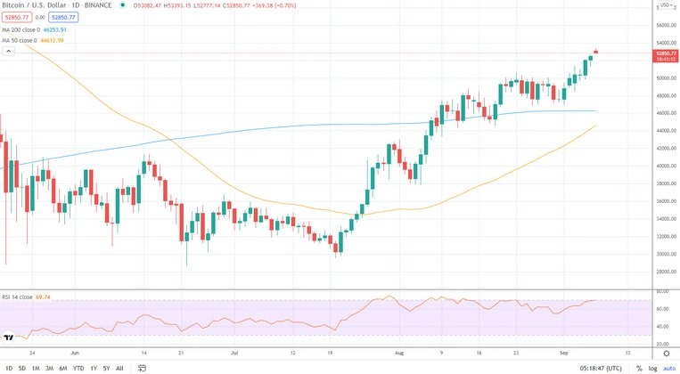 Bitcoin tiến sát mốc 53.000 USD, Golden Cross đang được hình thành