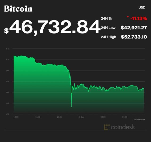 Vì Sao Bitcoin Rớt Giá Mạnh?