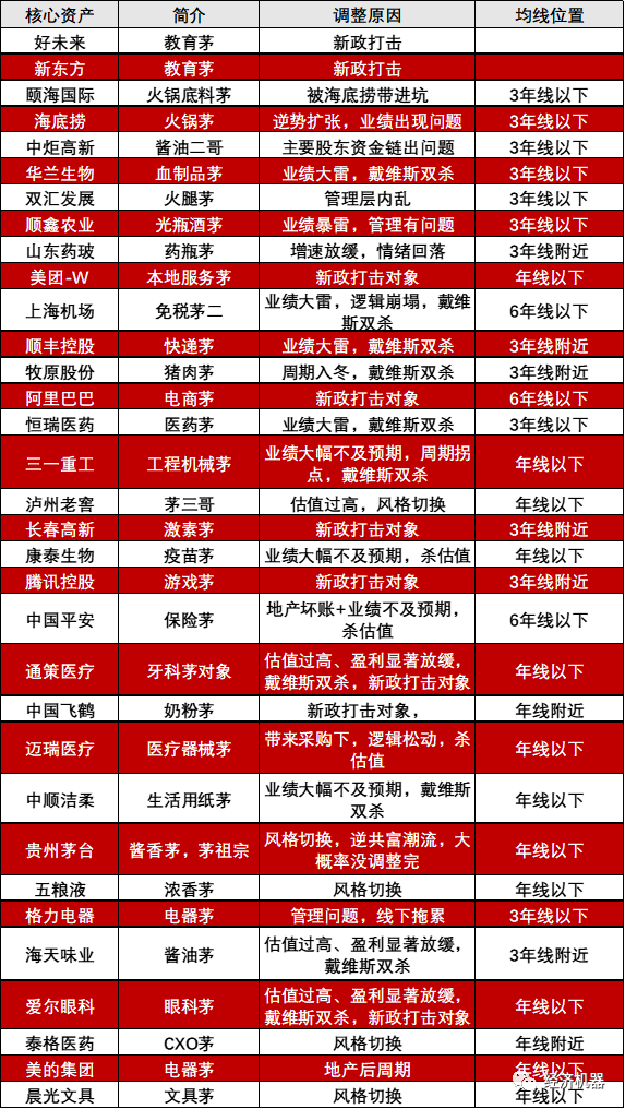 核心资产:调整结束了吗?