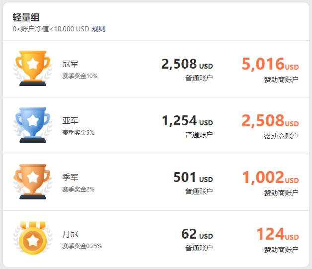 S9赛季火热开战，奖金高达 150,000 美元！