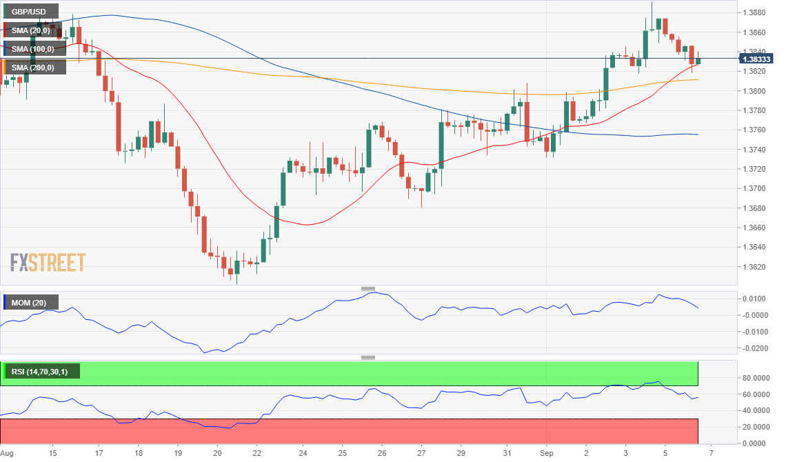 Dự báo GBP/USD: Phe đầu cơ theo giá lên chật vật tìm lý do để tiếp tục mua