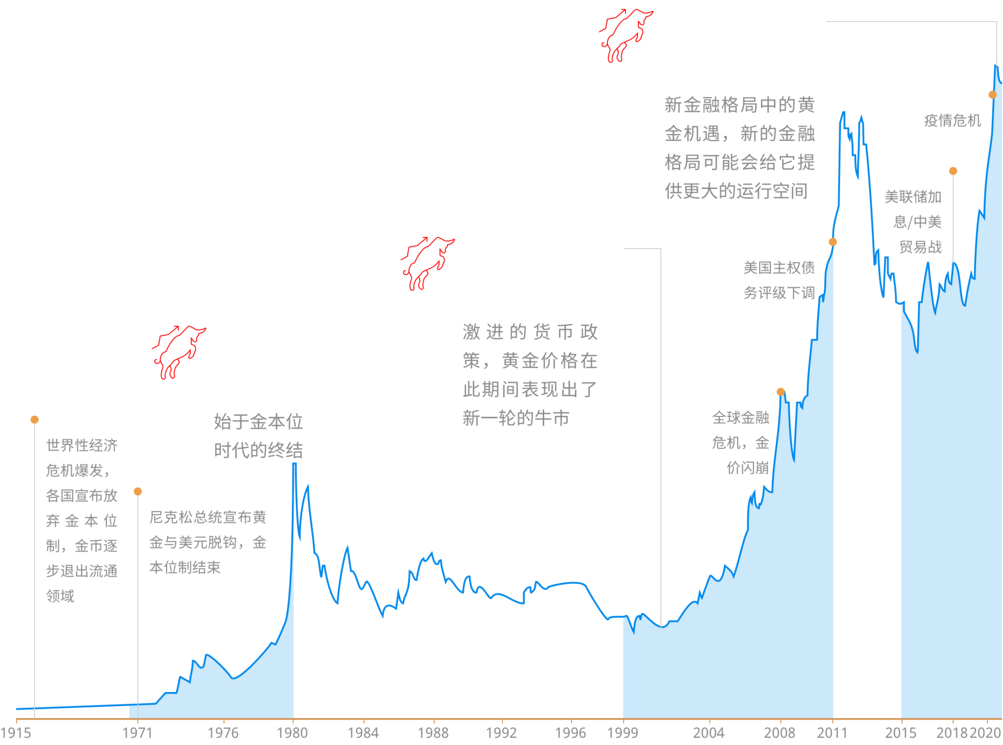 深度盘点现代黄金史上三轮大牛市