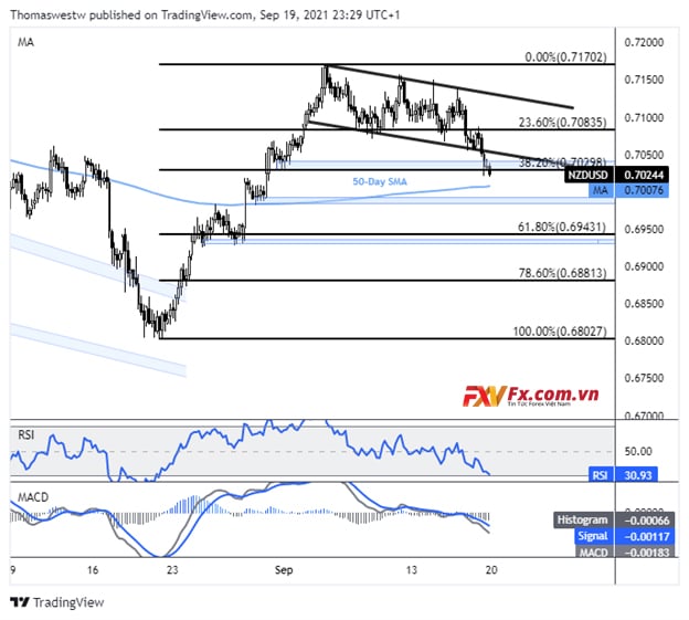 NZD/USD nhắm đến SMA 50 ngày sau khi mô hình Bull Flag không tăng giá
