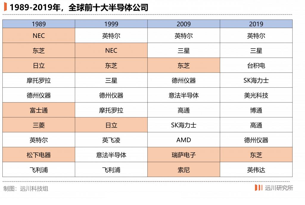 日本半导体究竟是怎么输的?