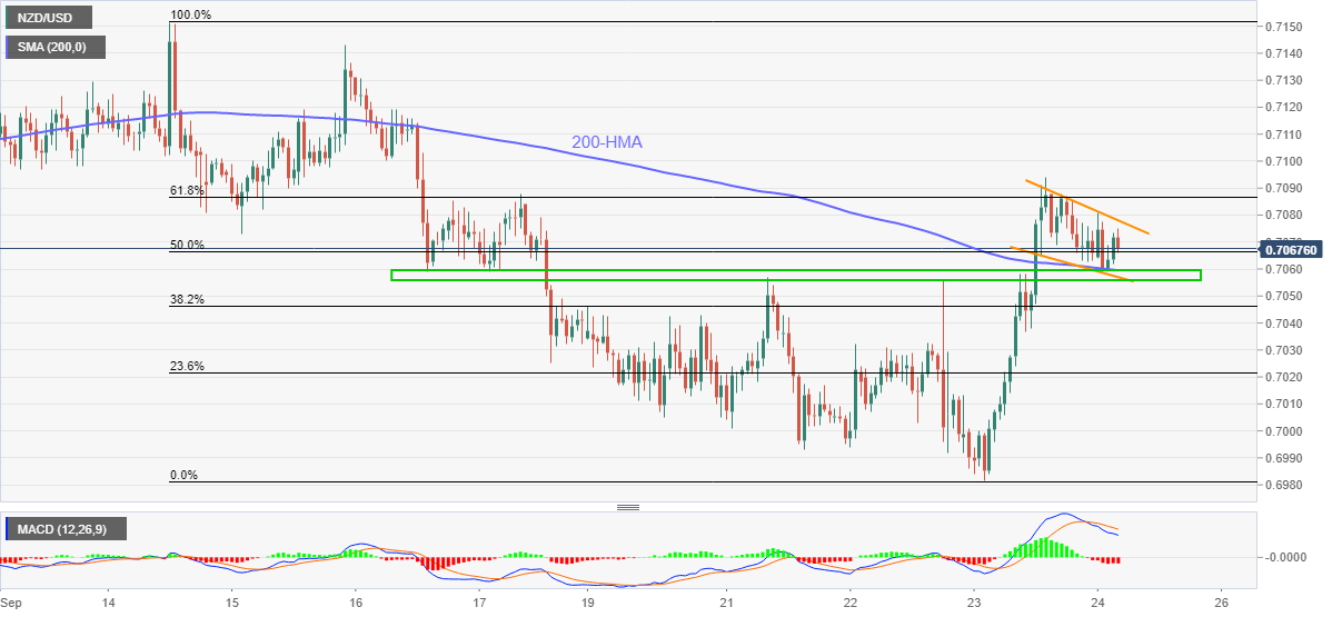 Phân Tích Giá NZD/USD: Mô Hình Cờ Tăng Trên HMA 200 Thách Thức Phe Bán