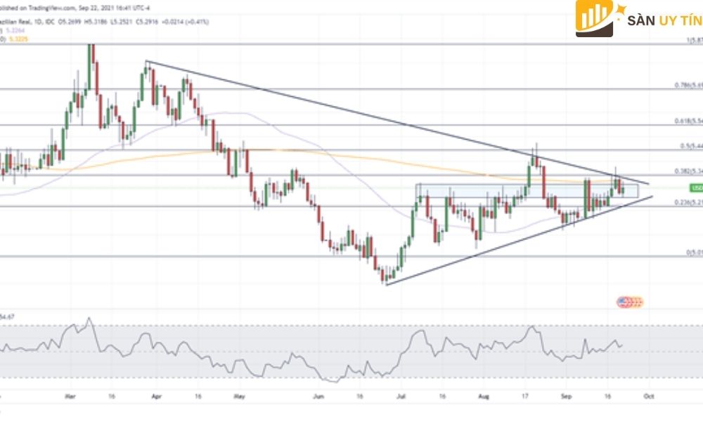 Tỷ giá USD/BRL có thể tiếp tục trên đà tăng trong khi Ngân Hàng Trung Ương Brazil thắt chặt thêm 100 điểm cơ bản
