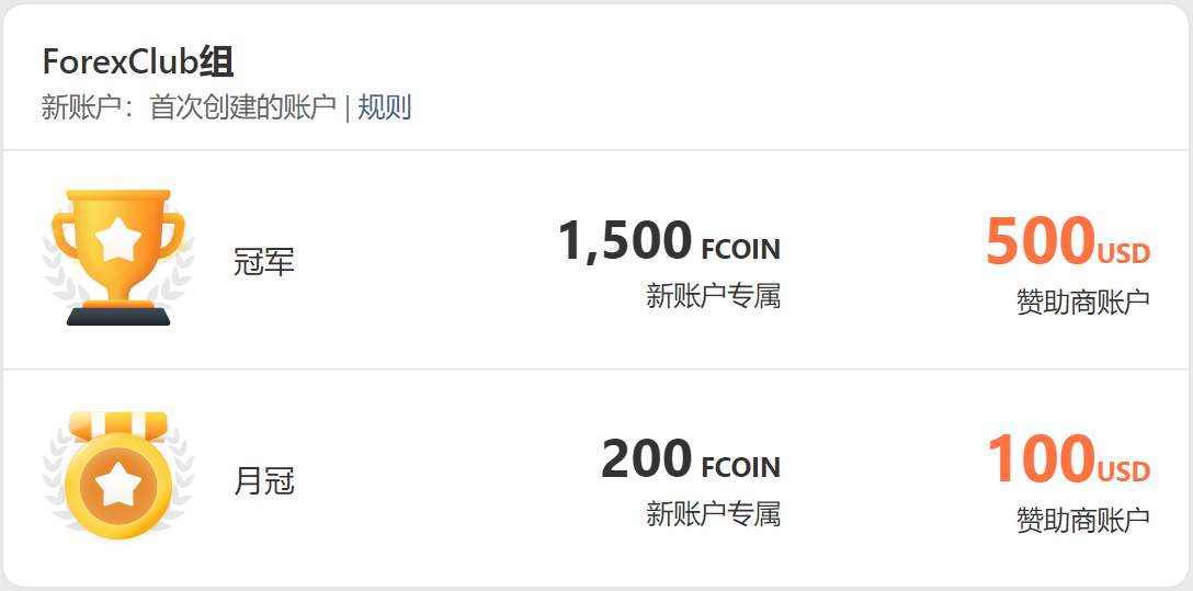 大赛已突破 2,500 个账户参赛，ForexClub 倾情赞助！