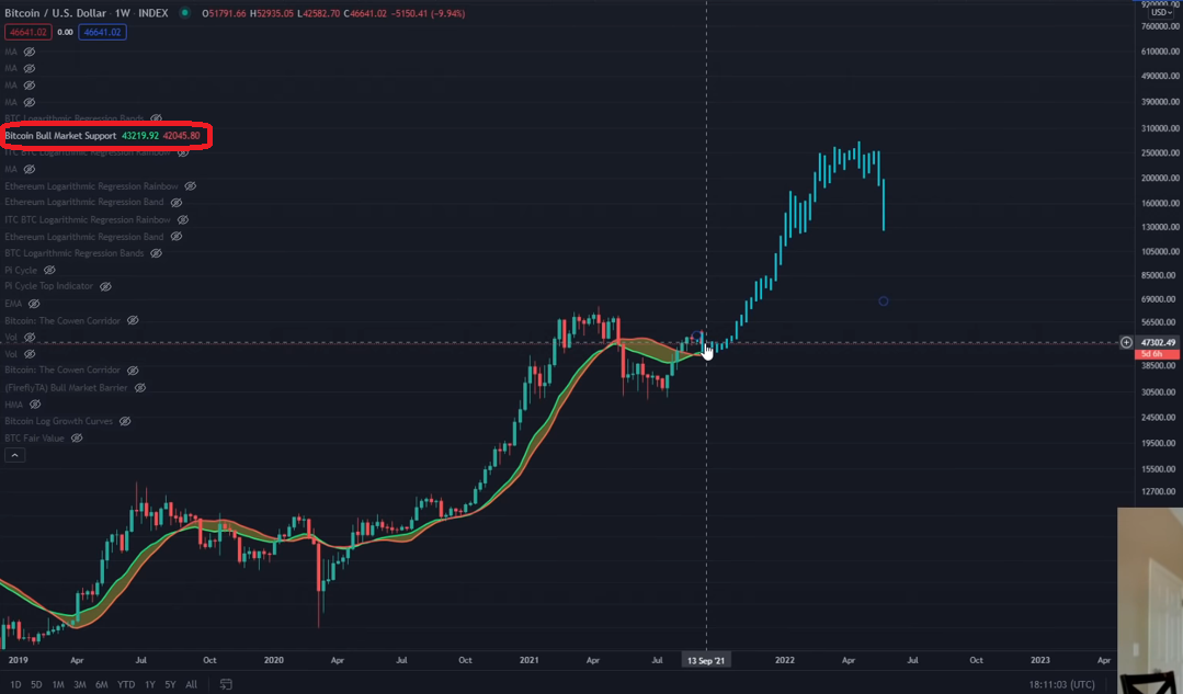 Điều chỉnh là bình thường nhưng diễn biến giảm giá kinh hoàng của Bitcoin có thể sẽ kéo dài nếu mất hỗ trợ này