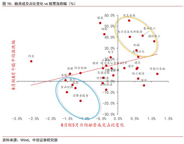 8 月或为全年最差阶段,A 股万亿成交额背后,什么在支撑?