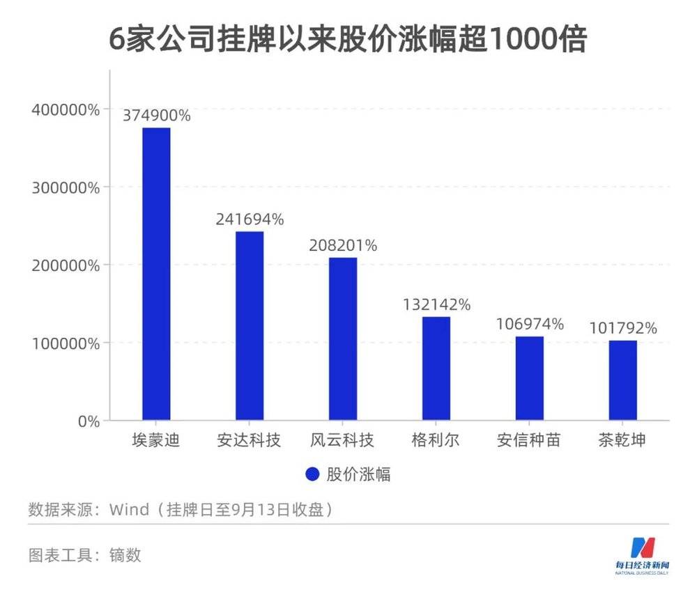 图鉴北交所