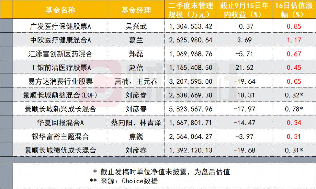“基金大跌”再上热搜,顶流基金经理净值反涨,真的“大跌”了吗?