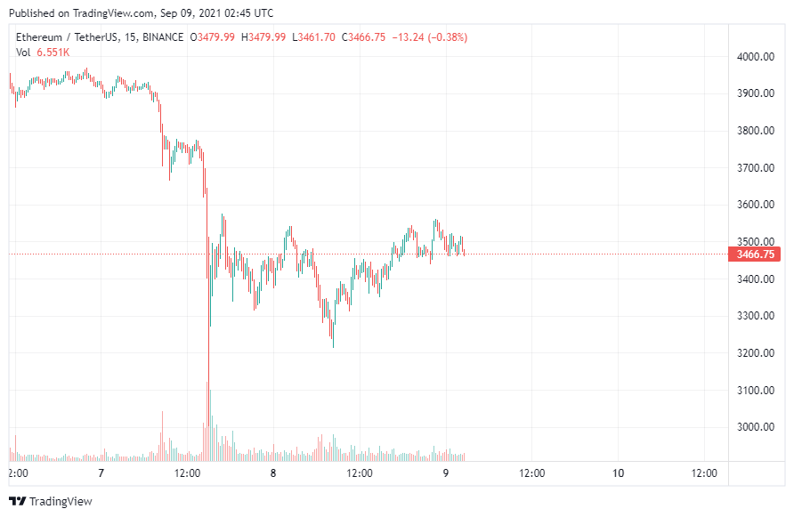 Ethereum hình thành mô hình giảm giá đỉnh kép khi 100k ETH chảy vào Binance