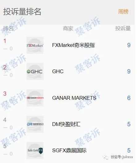 本周投诉报告:FXMarket,GHC,GANAR等杀猪盘频出,大家小心!