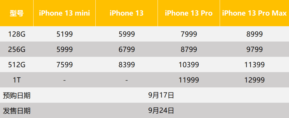 苹果十三“香”,买不买?