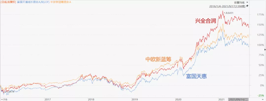 涨幅大+回撤小的基金,都有哪些?