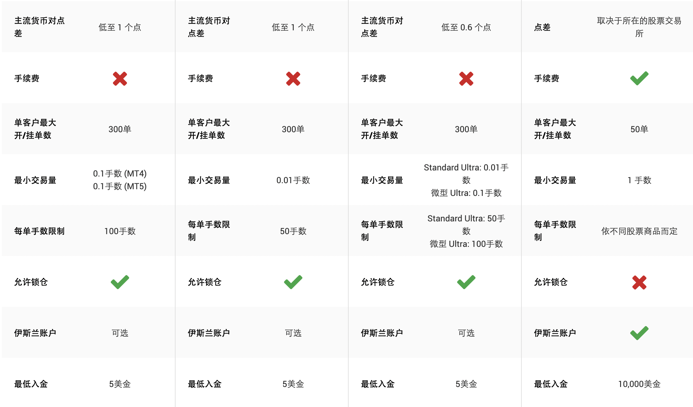 对话 XM:MT5 挂单方式更多,4种账户可供选择