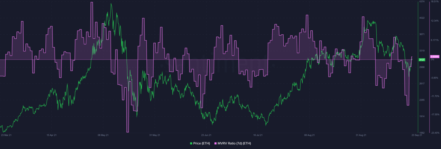 ETH: Con đường phục hồi được xác nhận nhưng…