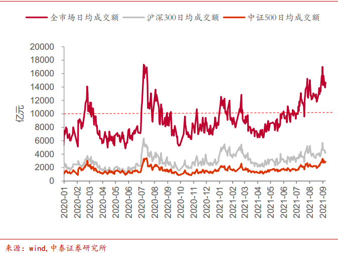 A股成交连破万亿,是量化私募的贡献吗?