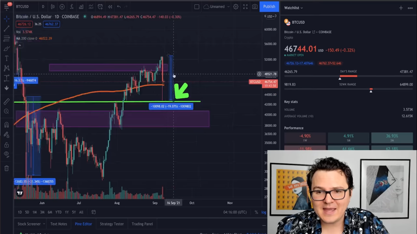 Điều chỉnh là bình thường nhưng diễn biến giảm giá kinh hoàng của Bitcoin có thể sẽ kéo dài nếu mất hỗ trợ này