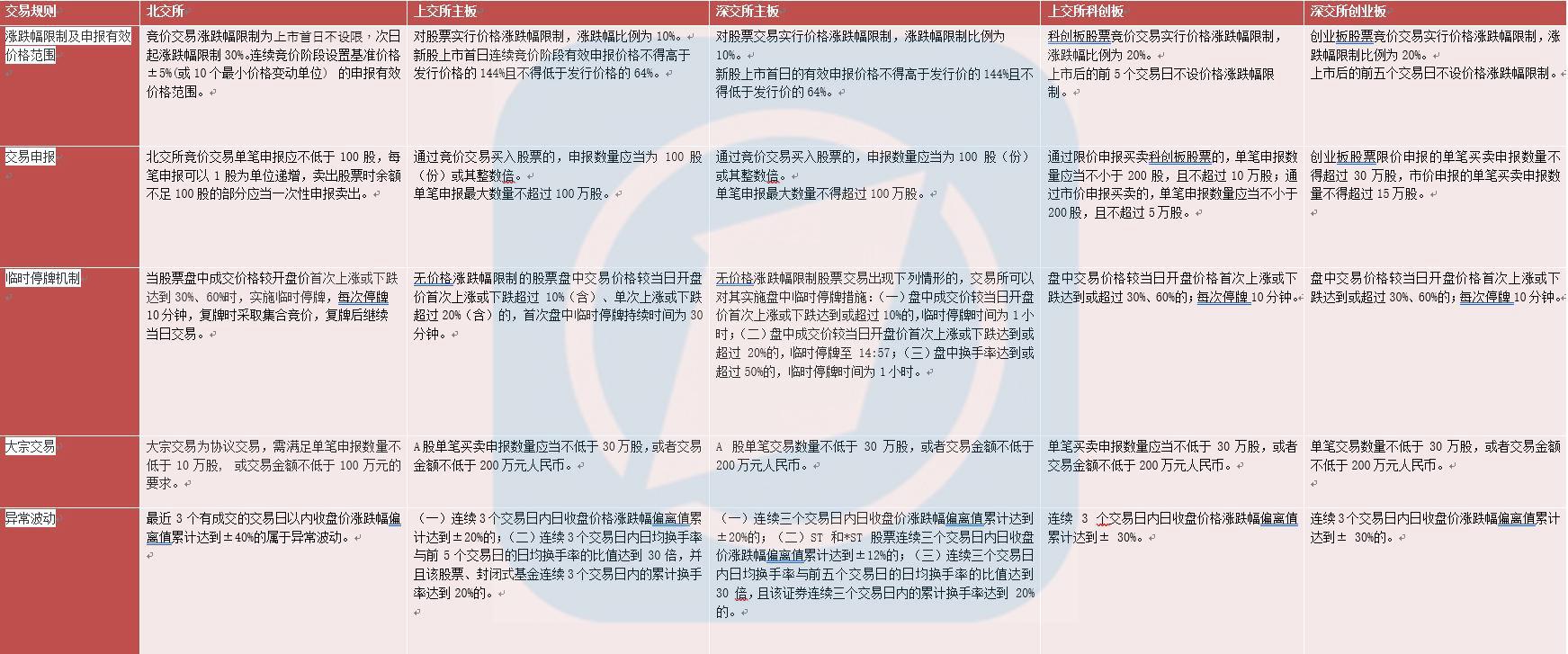 北交所业务规则来了!实施30%涨跌幅限制,一文看懂六大要点