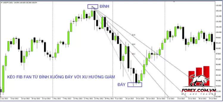 Fibonacci Fan là gì? Chiến lược giao dịch hiệu quả với Fibonacci Fan