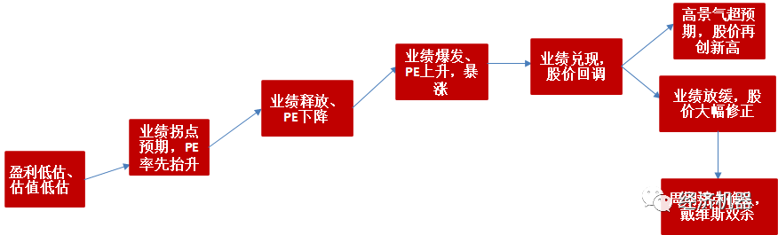 核心资产:调整结束了吗?
