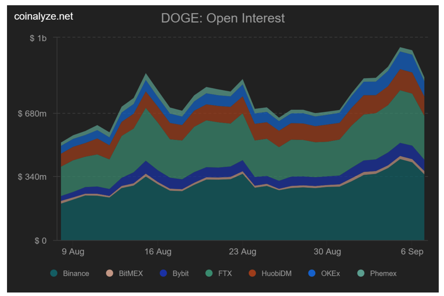 Giá Dogecoin (DOGE) và Shiba Inu (SHIB) giảm hơn 15% trong ngày, liệu nó đã hết thời?