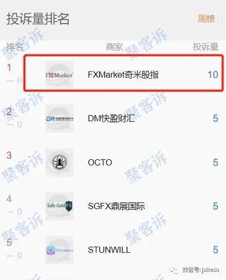 本周投诉报告: FXMarket奇米股指跑路,DM快盈财汇以慈善名义诈骗!!